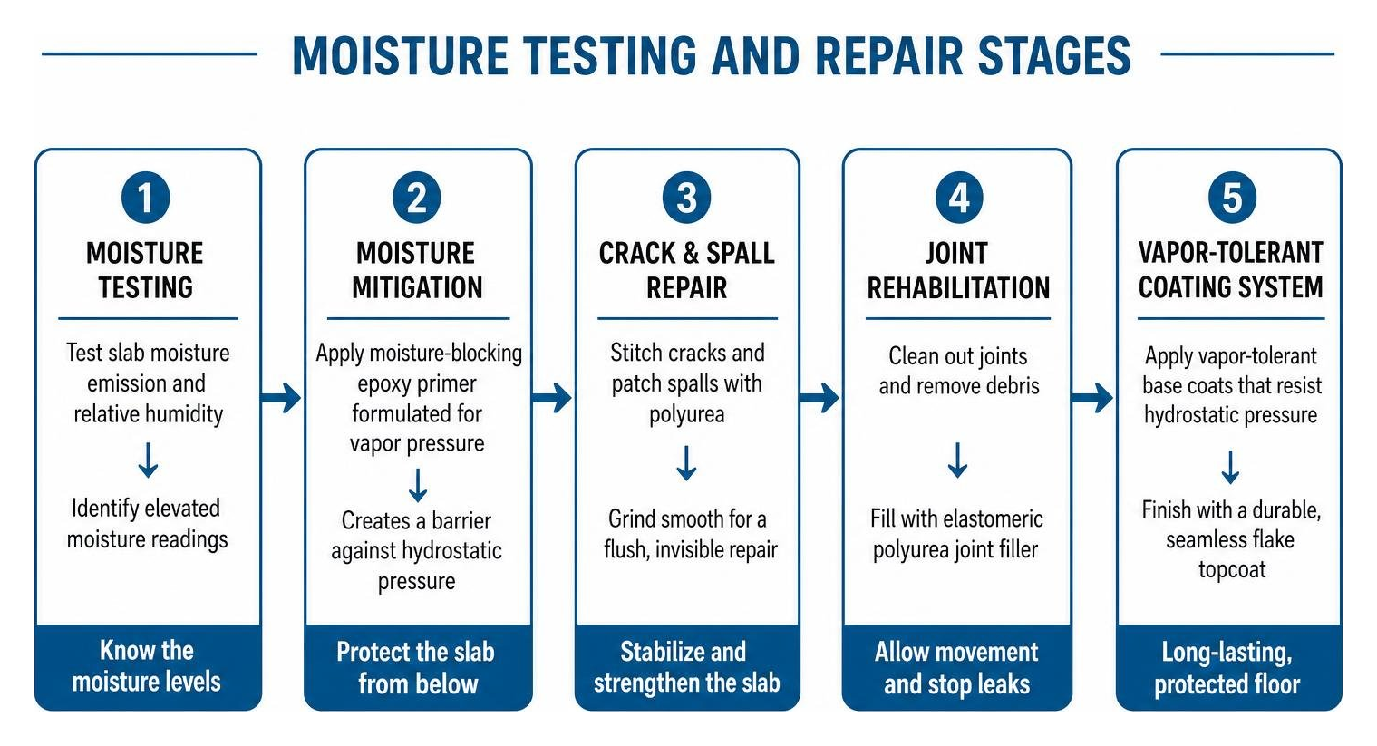 Moisture testing and repair stages