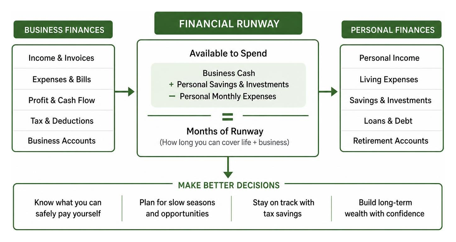Personal and business financial Runway