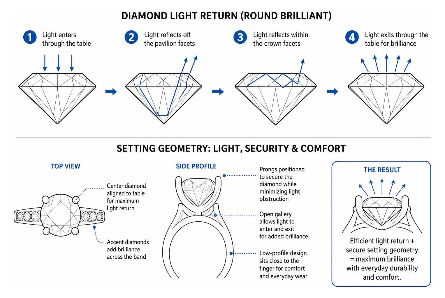 diamond light return and setting geometry