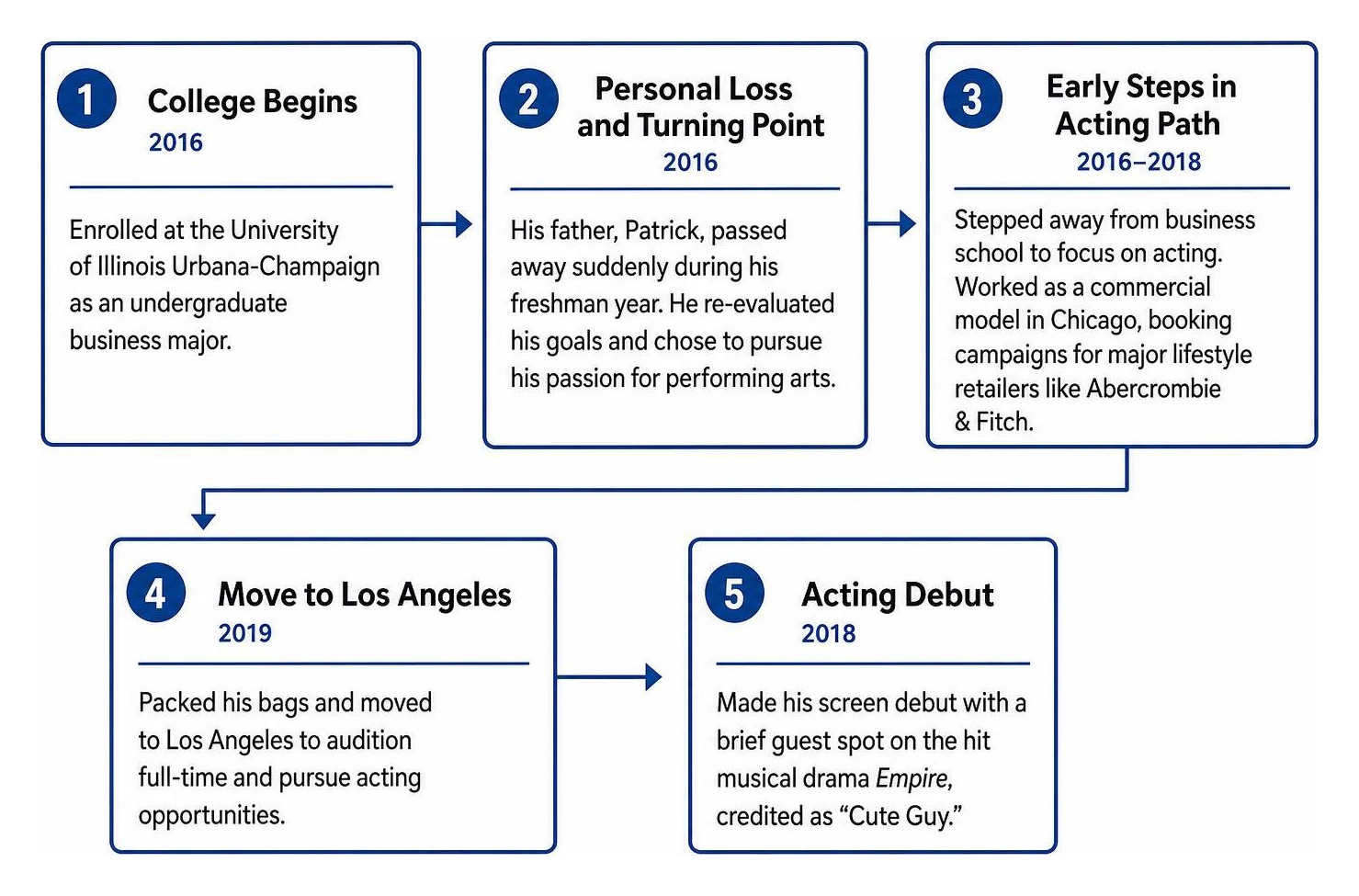 Belmont Cameli career progression from college to Los Angeles Belmont Cameli career progression from college to Los Angeles