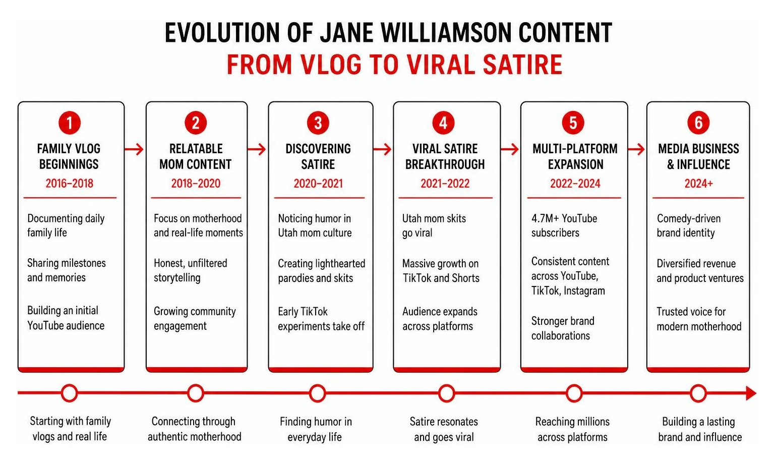 Evolution of Jane Williamson content from vlog to viral satire