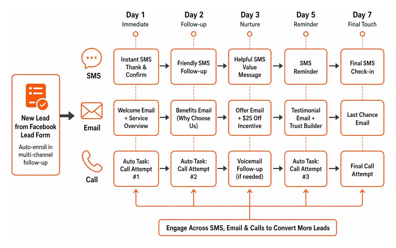 Automated multi-day lead follow-up workflow diagram for SMS email and call cadences Automated multi-day lead follow-up workflow diagram for SMS email and call cadences