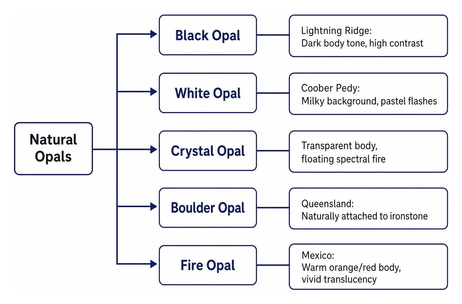 Classification tree of natural opal varieties Classification tree of natural opal varieties
