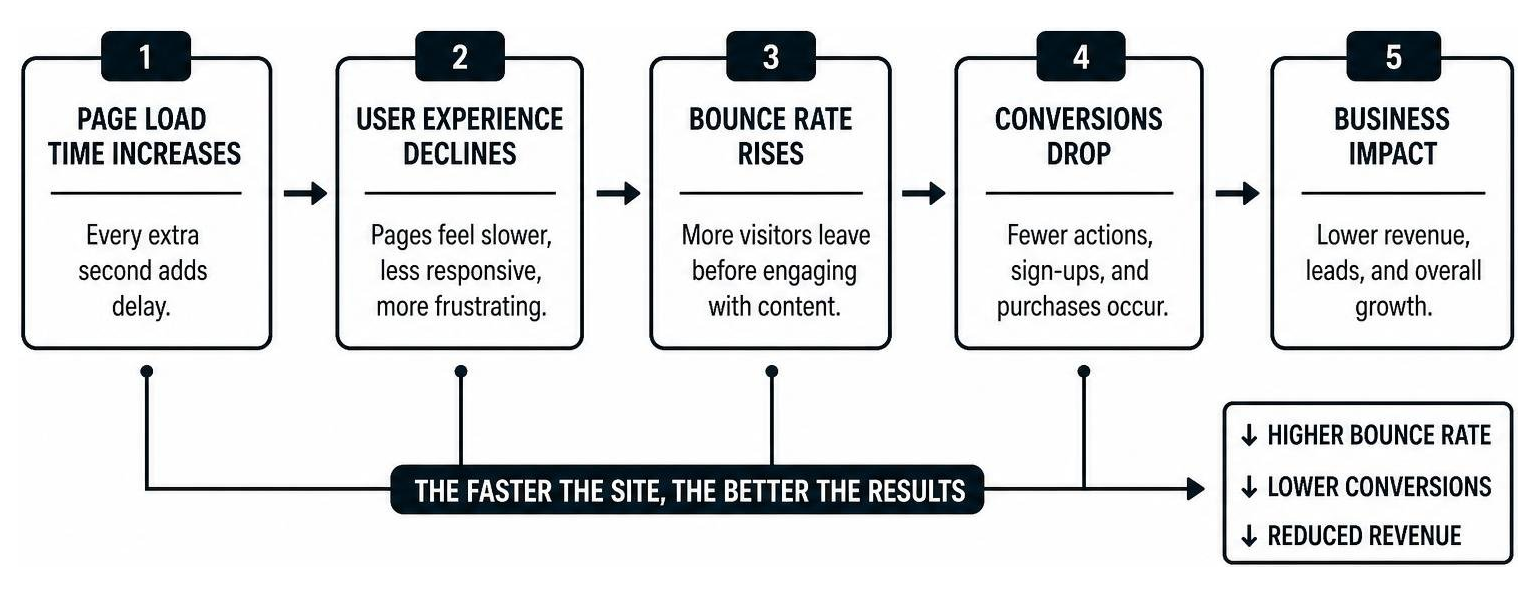 Diagram showing page speed impact on user bounce rate and conversion drops Diagram showing page speed impact on user bounce rate and conversion drops