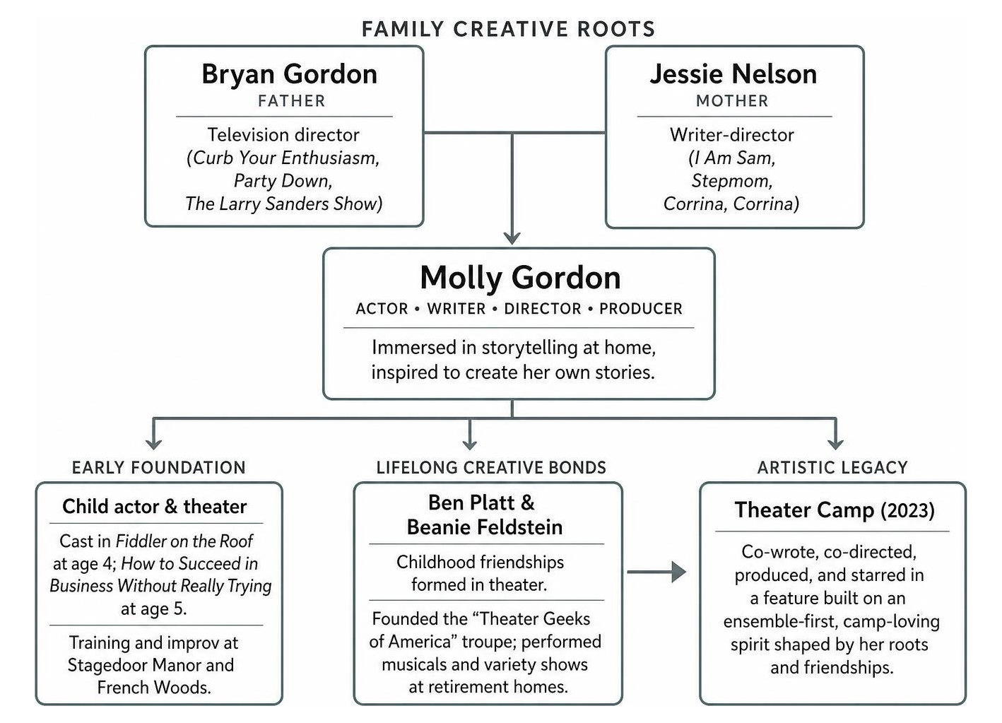 Molly Gordon creative background and artistic lineage