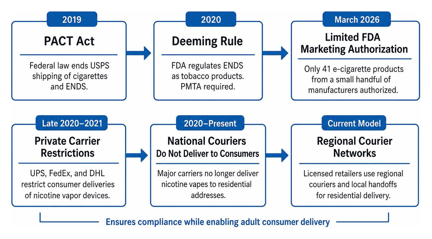 Timeline of federal vape shipping regulations from PACT Act to regional courier models Timeline of federal vape shipping regulations from PACT Act to regional courier models