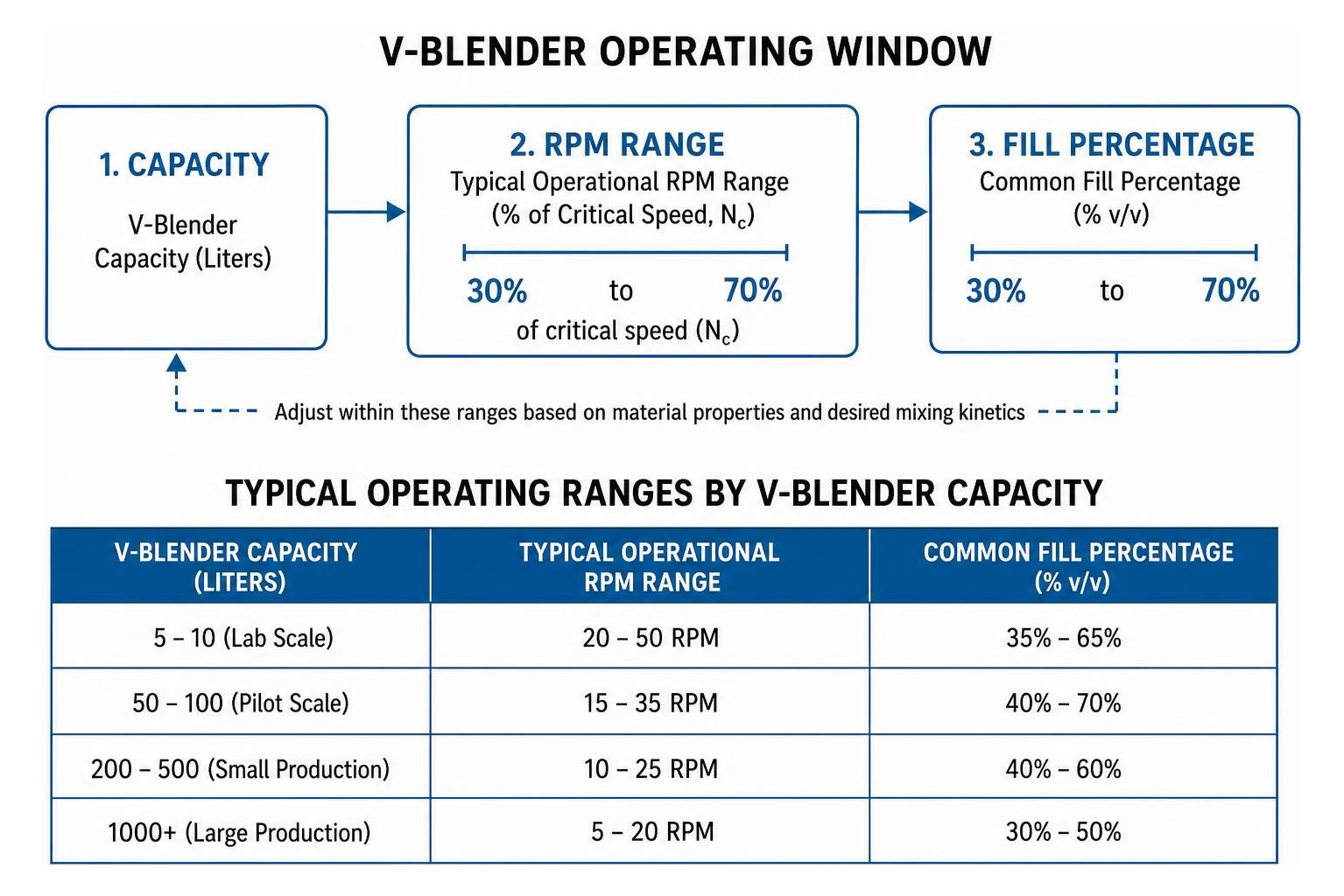V-blender capacity RPM range and fill percentage