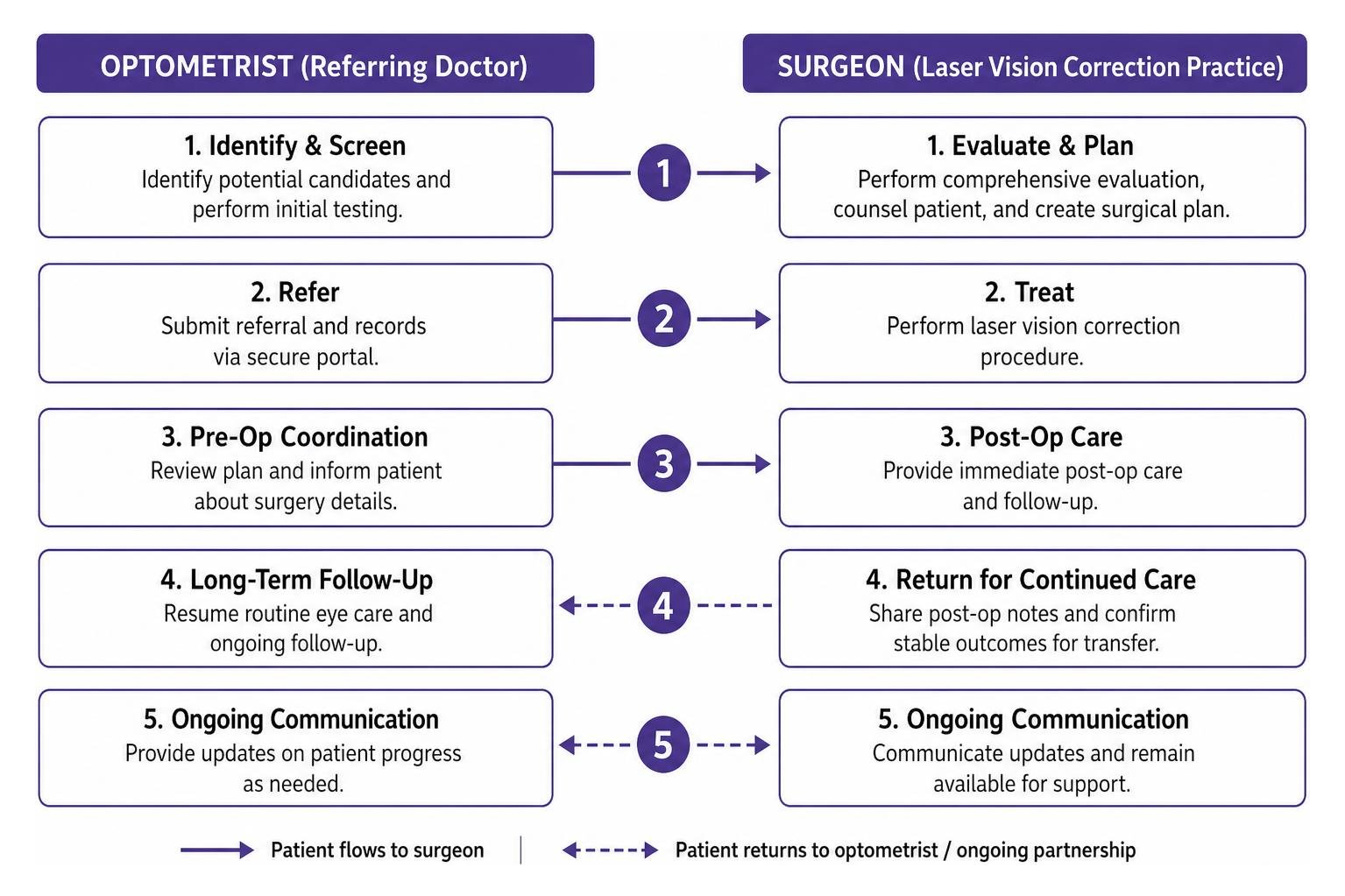 co-management workflow split between surgeon and optometrist co-management workflow split between surgeon and optometrist