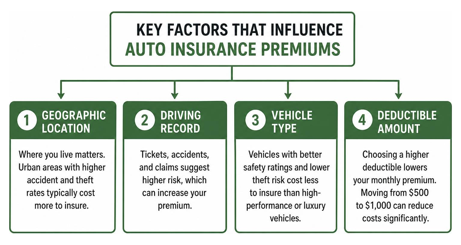 diagram explaining key factors that influence auto insurance premiums