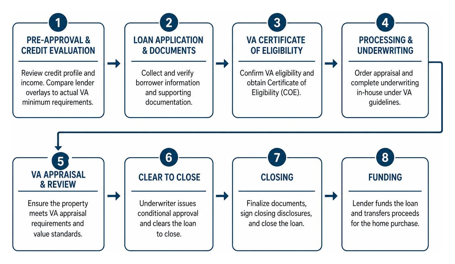 VA loan workflow and approval lifecycle VA loan workflow and approval lifecycle