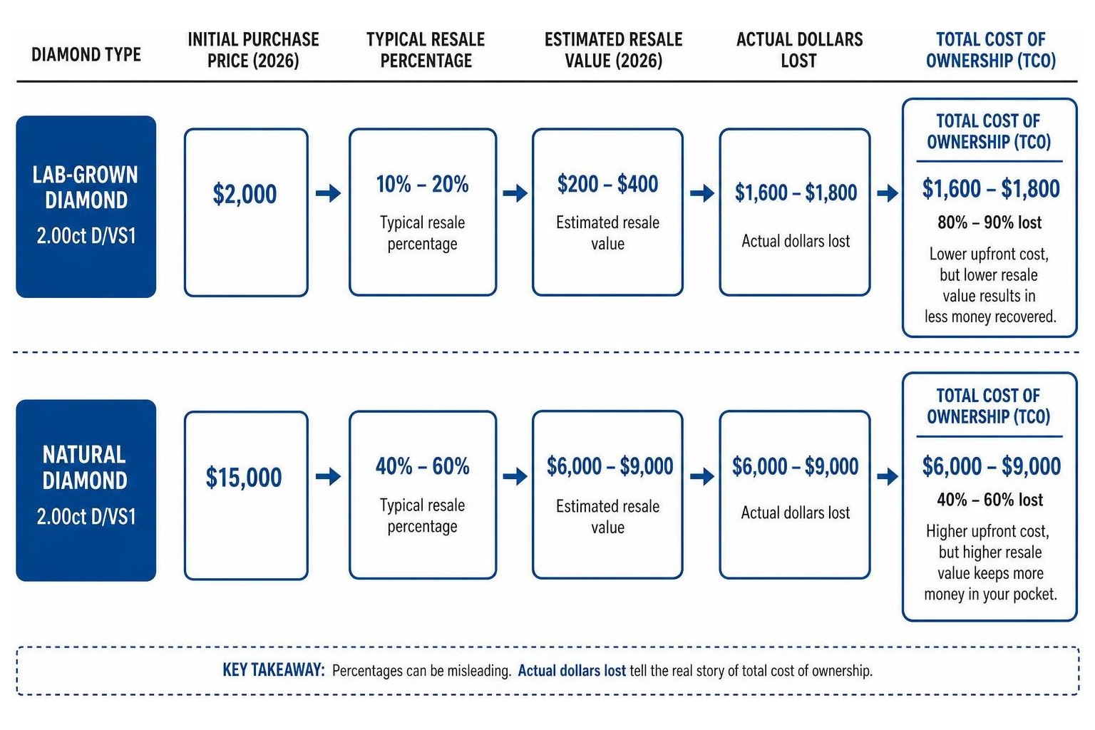 Diagram comparing total cost of ownership and absolute dollar loss between natural and lab-grown diamonds