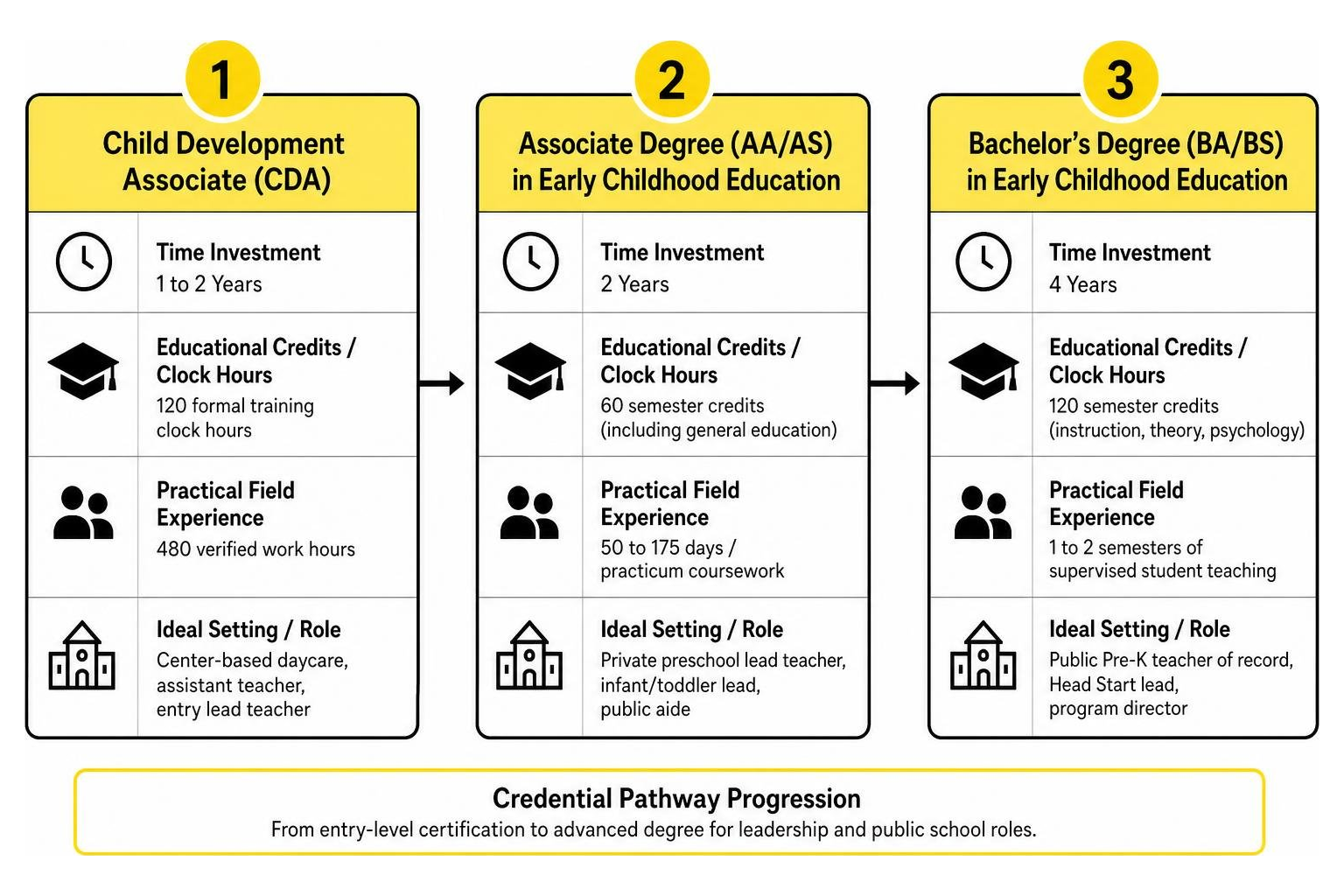 Early childhood education credential pathway steps