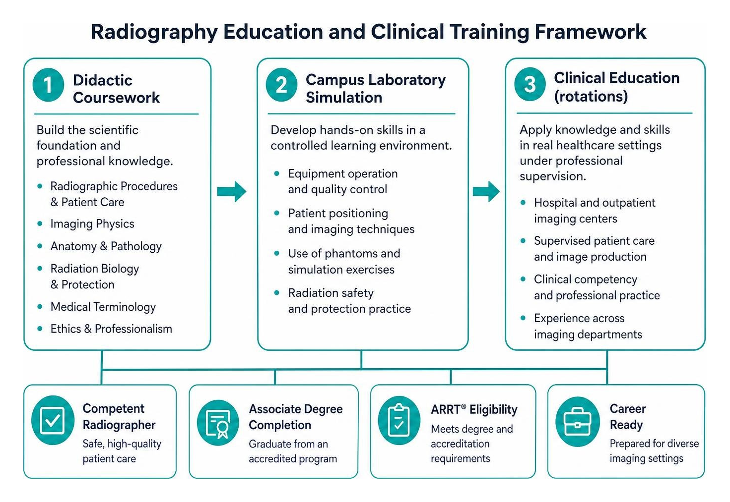 Radiography education and clinical training framework Radiography education and clinical training framework