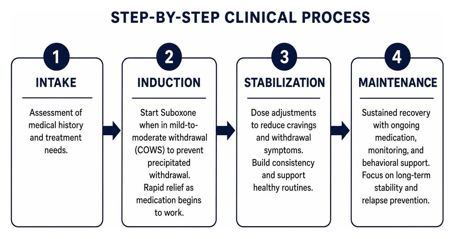 Step-by-step clinical process: intake, induction, stabilization, and maintenance