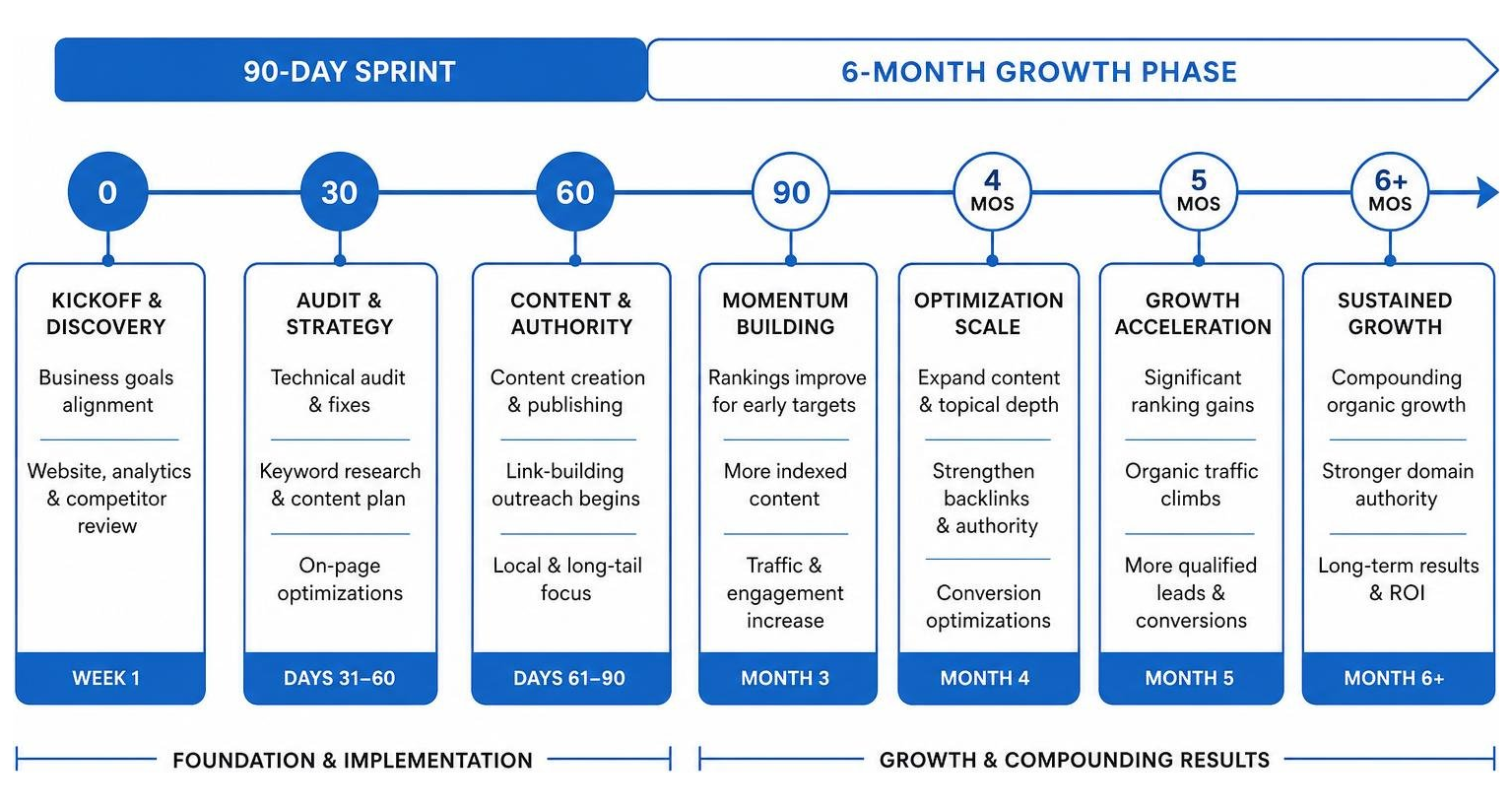 Timeline diagram showing the 90-day sprint and 6-month growth phases of an SEO campaign Timeline diagram showing the 90-day sprint and 6-month growth phases of an SEO campaign