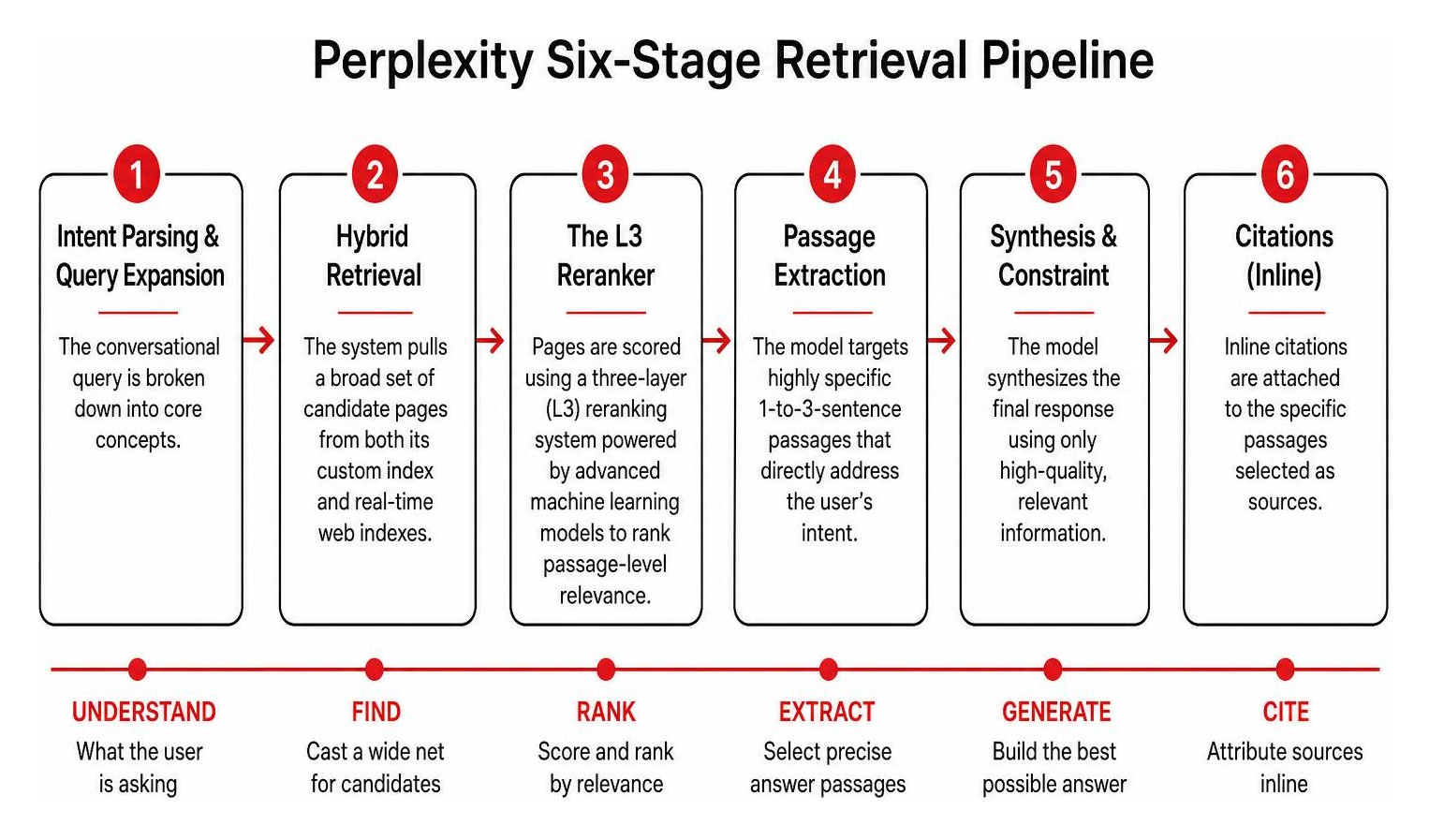Perplexity six-stage retrieval pipeline flowchart Perplexity six-stage retrieval pipeline flowchart