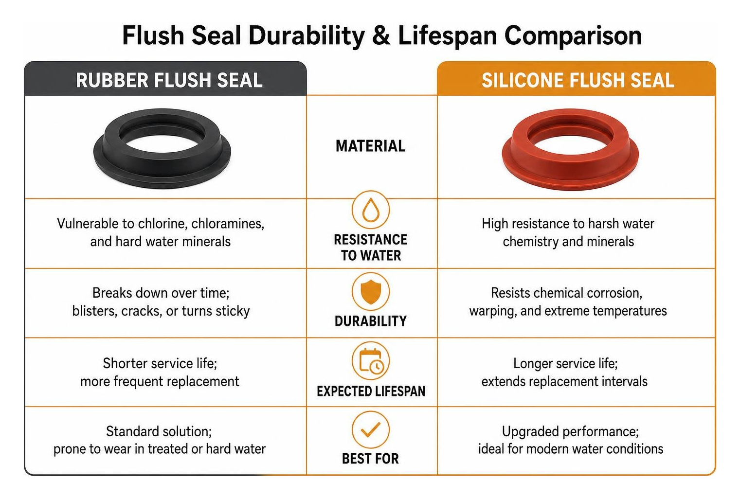 Comparison of rubber versus silicone flush seal durability and lifespan Comparison of rubber versus silicone flush seal durability and lifespan