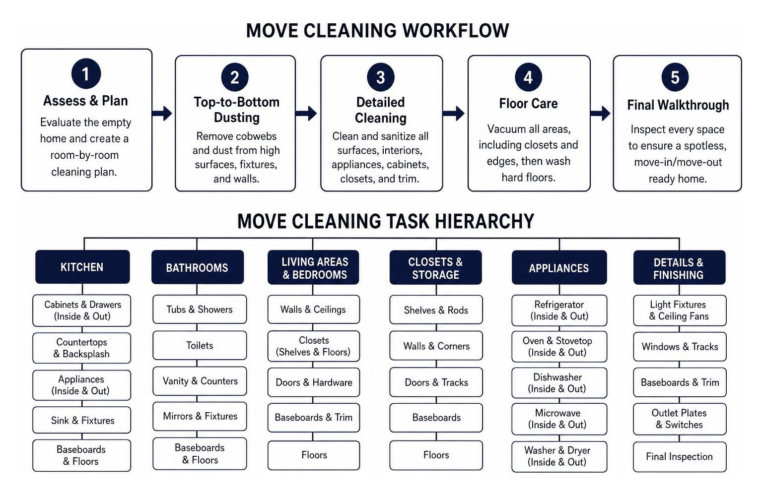 Move cleaning workflow and task hierarchy diagram