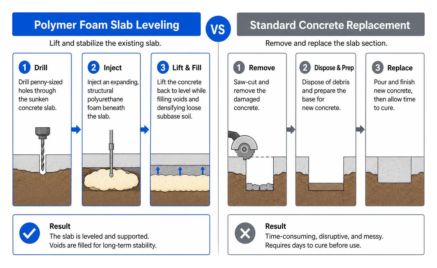 comparison of polymer foam slab leveling versus standard concrete replacement comparison of polymer foam slab leveling versus standard concrete replacement
