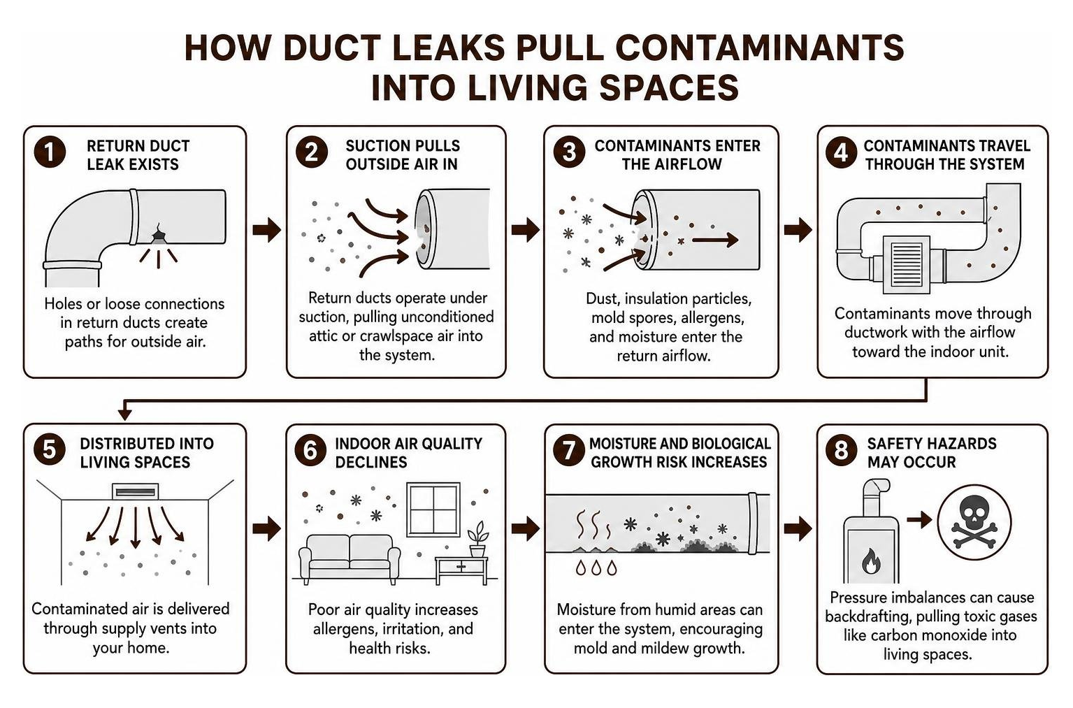 Process diagram showing how duct leaks pull contaminants into living spaces