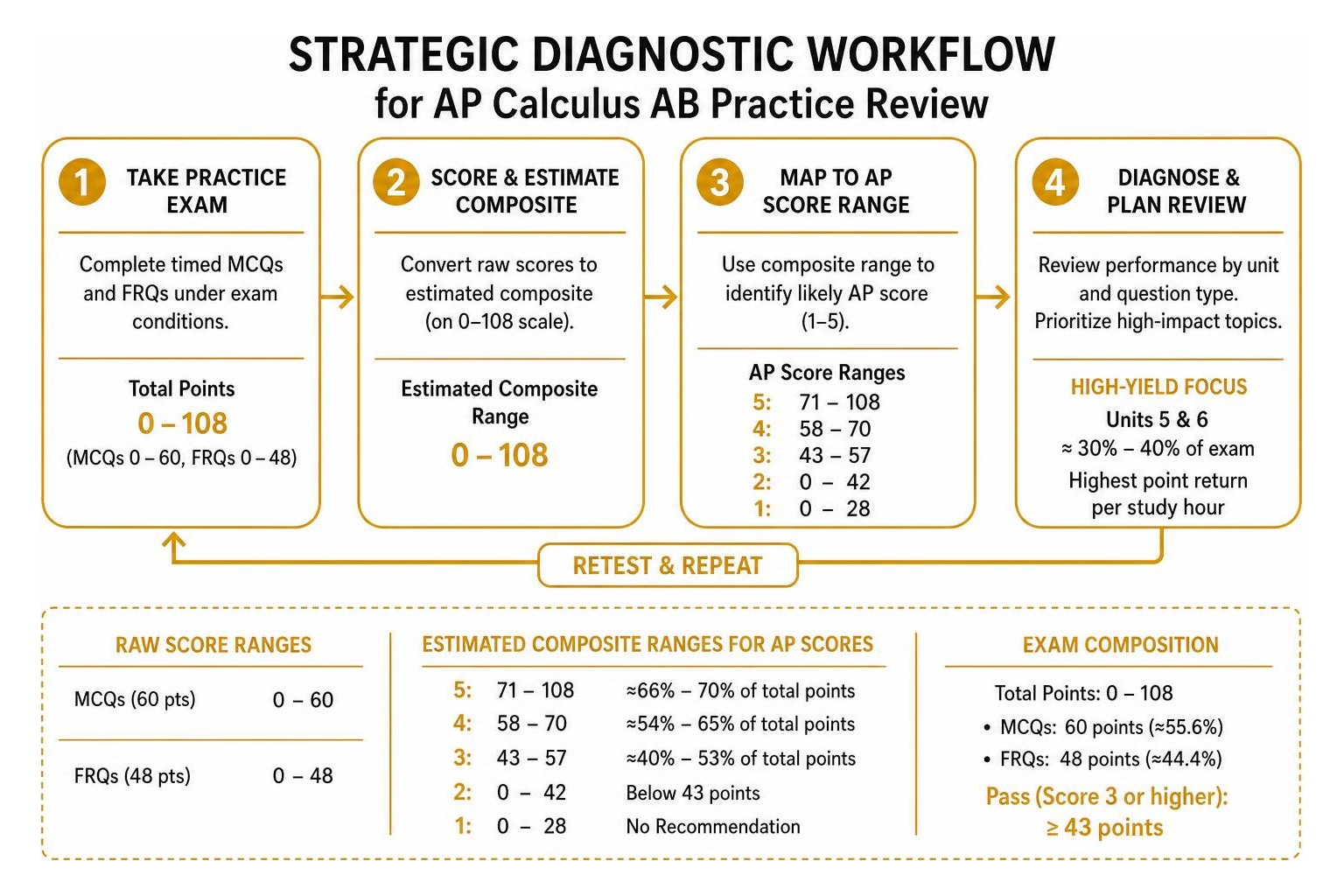 Strategic diagnostic workflow for AP Calculus AB practice review