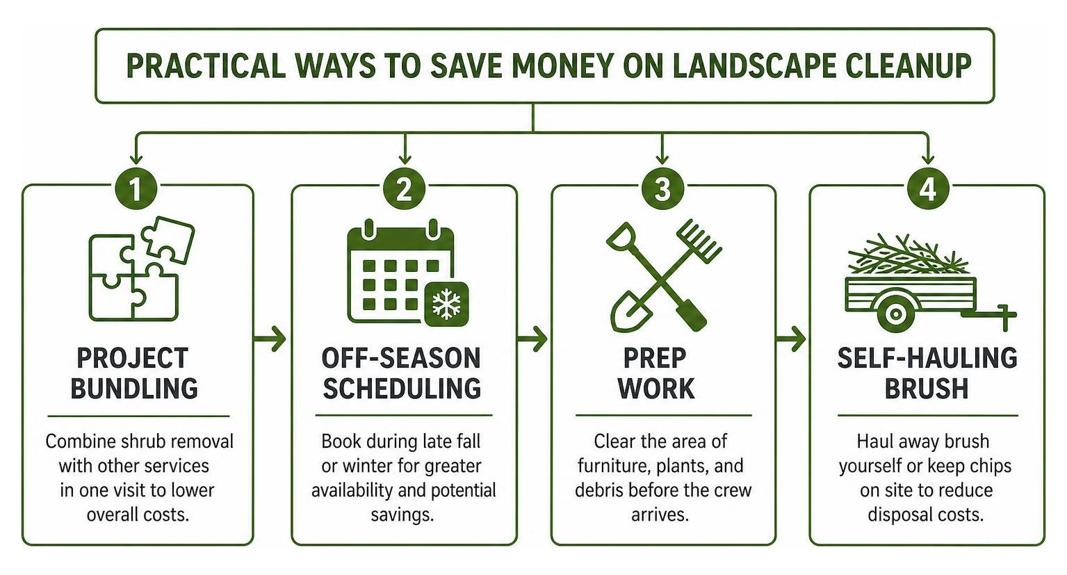 Streamlining strategies: project bundling, off-season scheduling, prep work, self-hauling brush