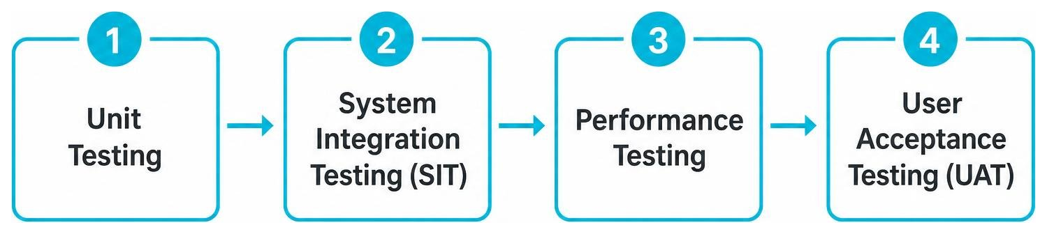 Dynamics 365 testing sequence infographic from unit testing to SIT performance testing and UAT Dynamics 365 testing sequence infographic from unit testing to SIT performance testing and UAT