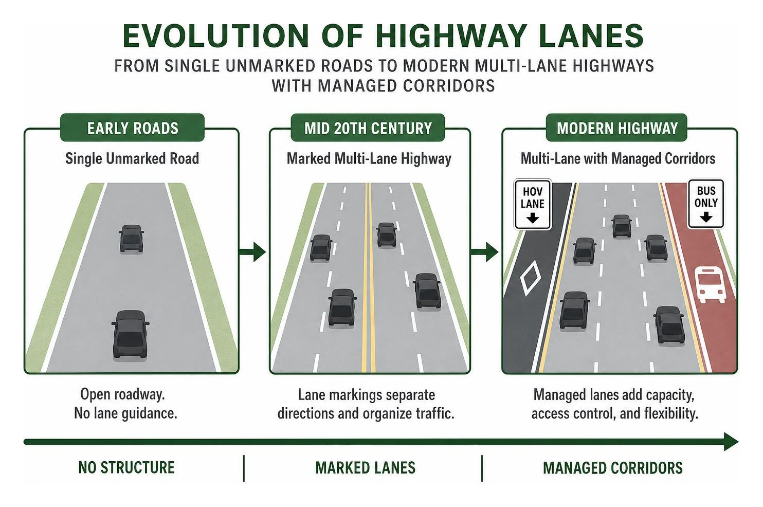 Evolution from single unmarked roads to modern multi-lane highways with managed corridors Evolution from single unmarked roads to modern multi-lane highways with managed corridors