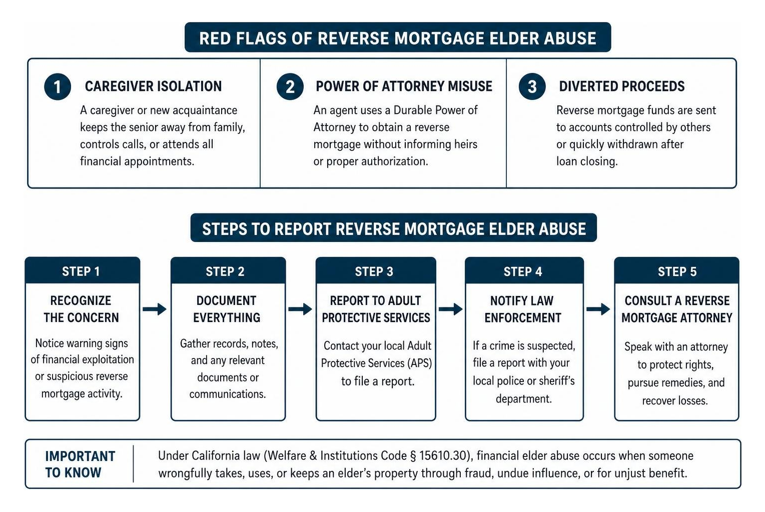 Red flags and steps to report reverse mortgage elder abuse