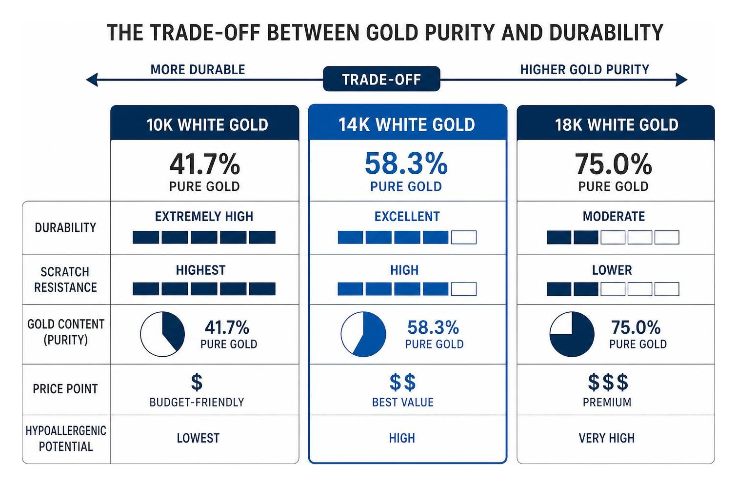 Diagram: The trade-off between gold purity and durability Diagram: The trade-off between gold purity and durability