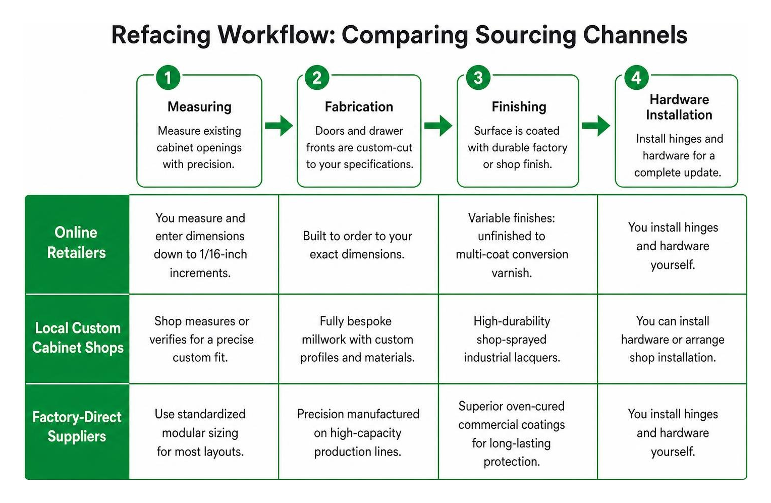 Refacing workflow comparing measuring fabrication finishing and hardware installation