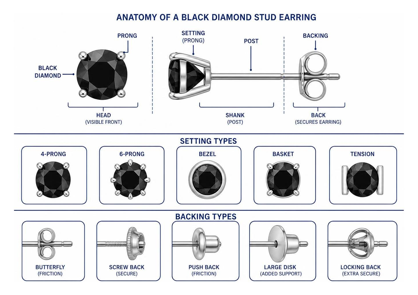 Diagram showing the anatomy of a black diamond stud earring including setting types and backings Diagram showing the anatomy of a black diamond stud earring including setting types and backings