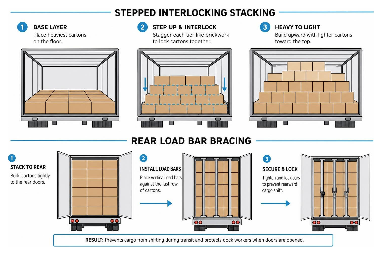 diagram of proper stepped interlocking stacking and rear load bar bracing