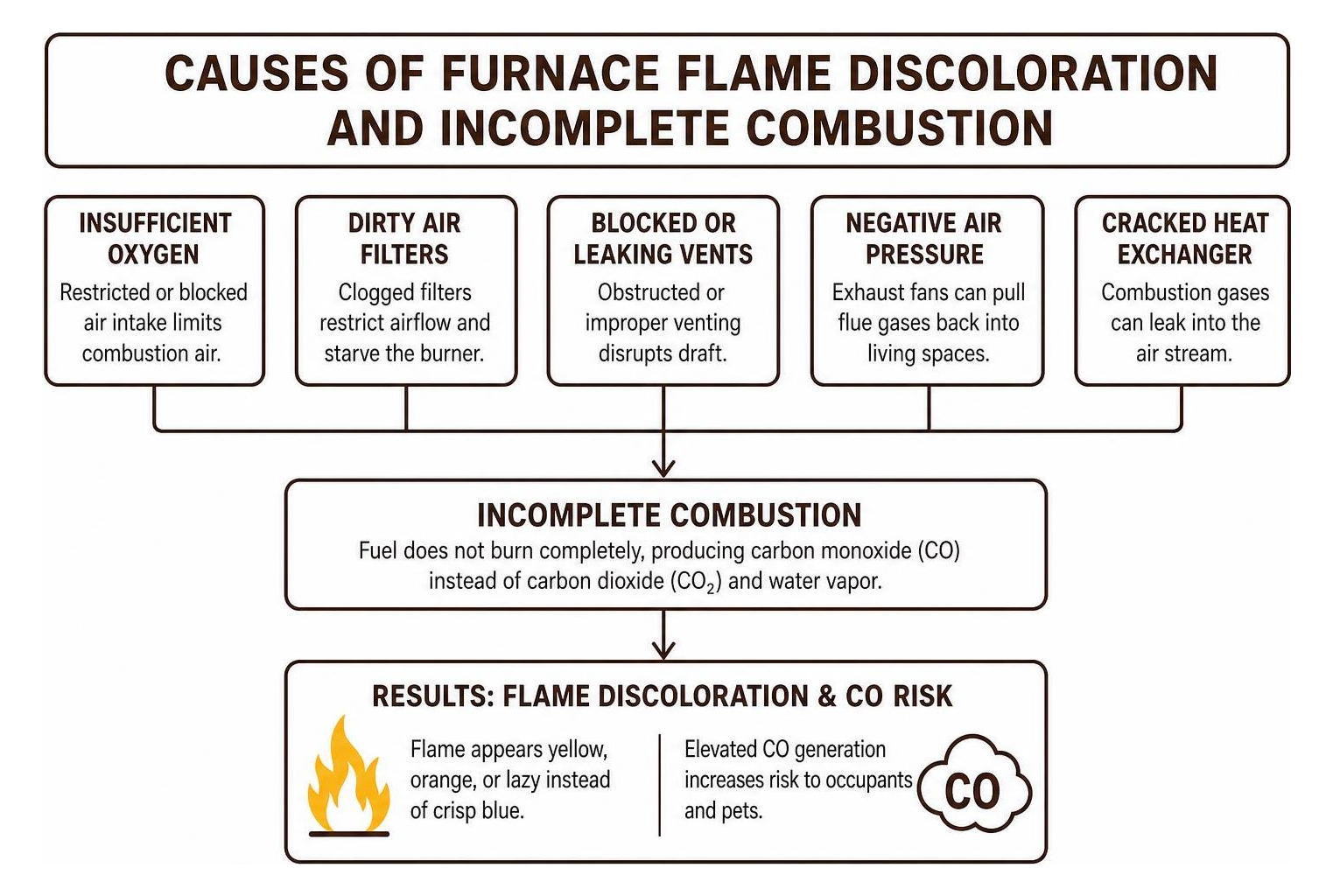Causes of furnace flame discoloration and incomplete combustion