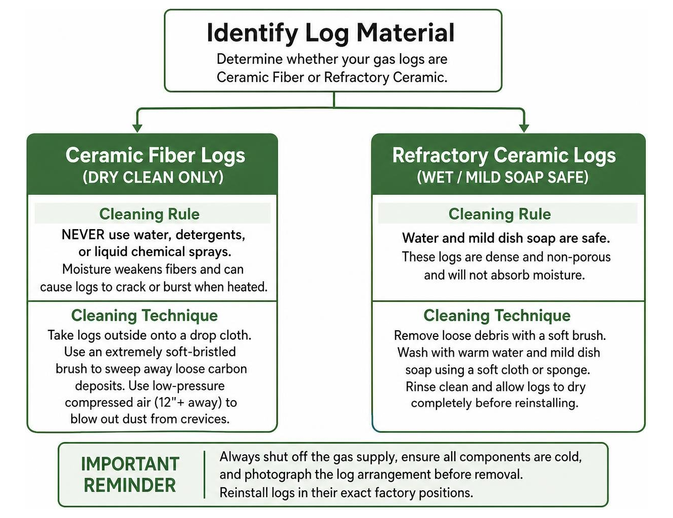 Gas log material cleaning decision tree Gas log material cleaning decision tree