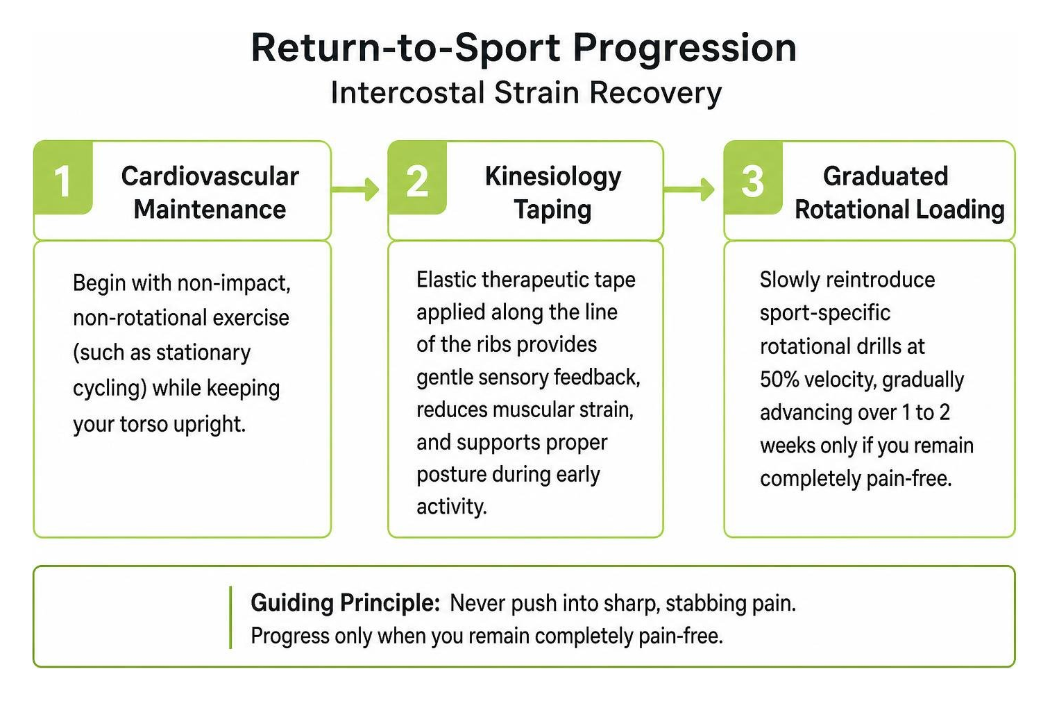 Return-to-sport progression for intercostal strain recovery