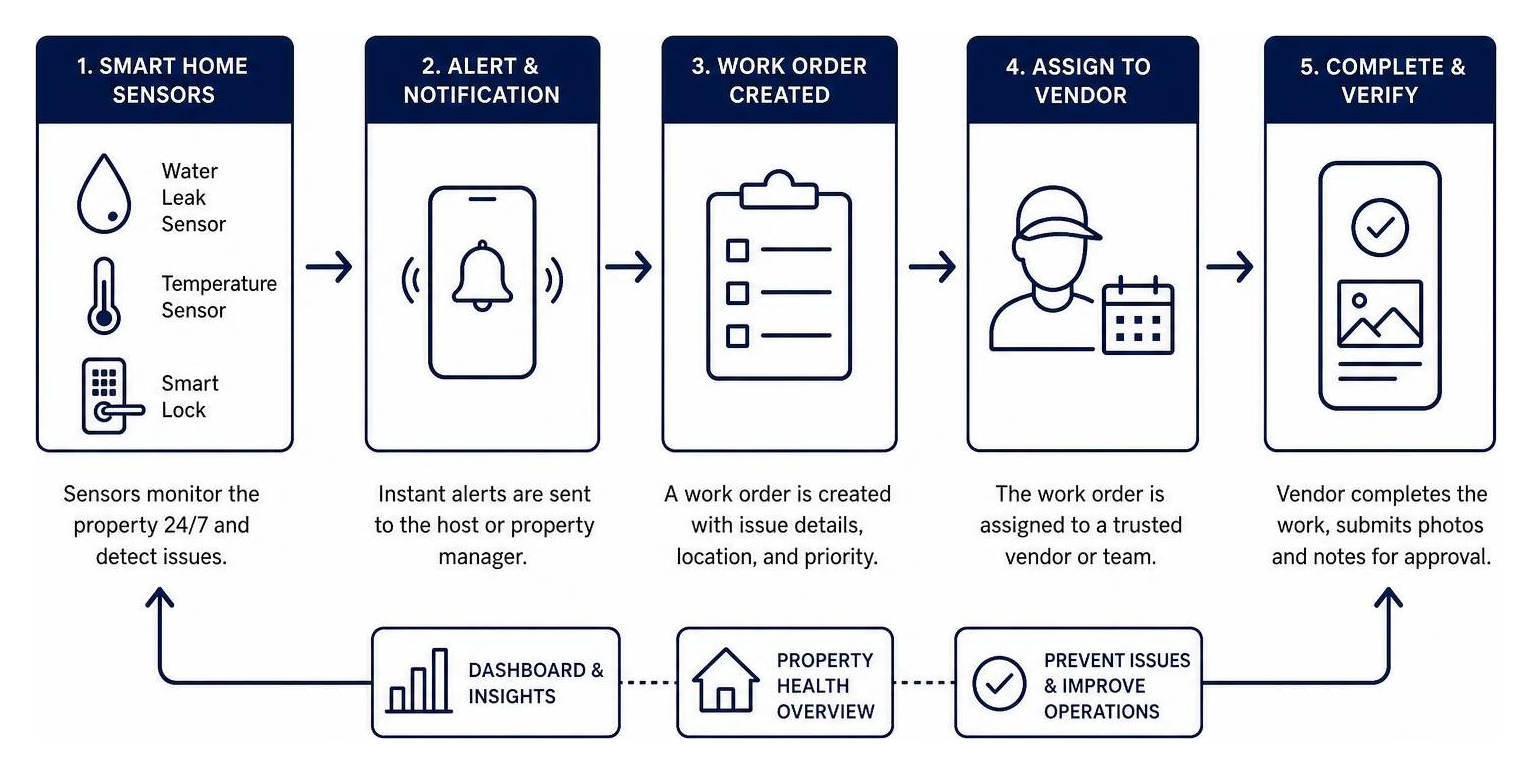 Remote property management workflow showing smart home sensors connected to work orders