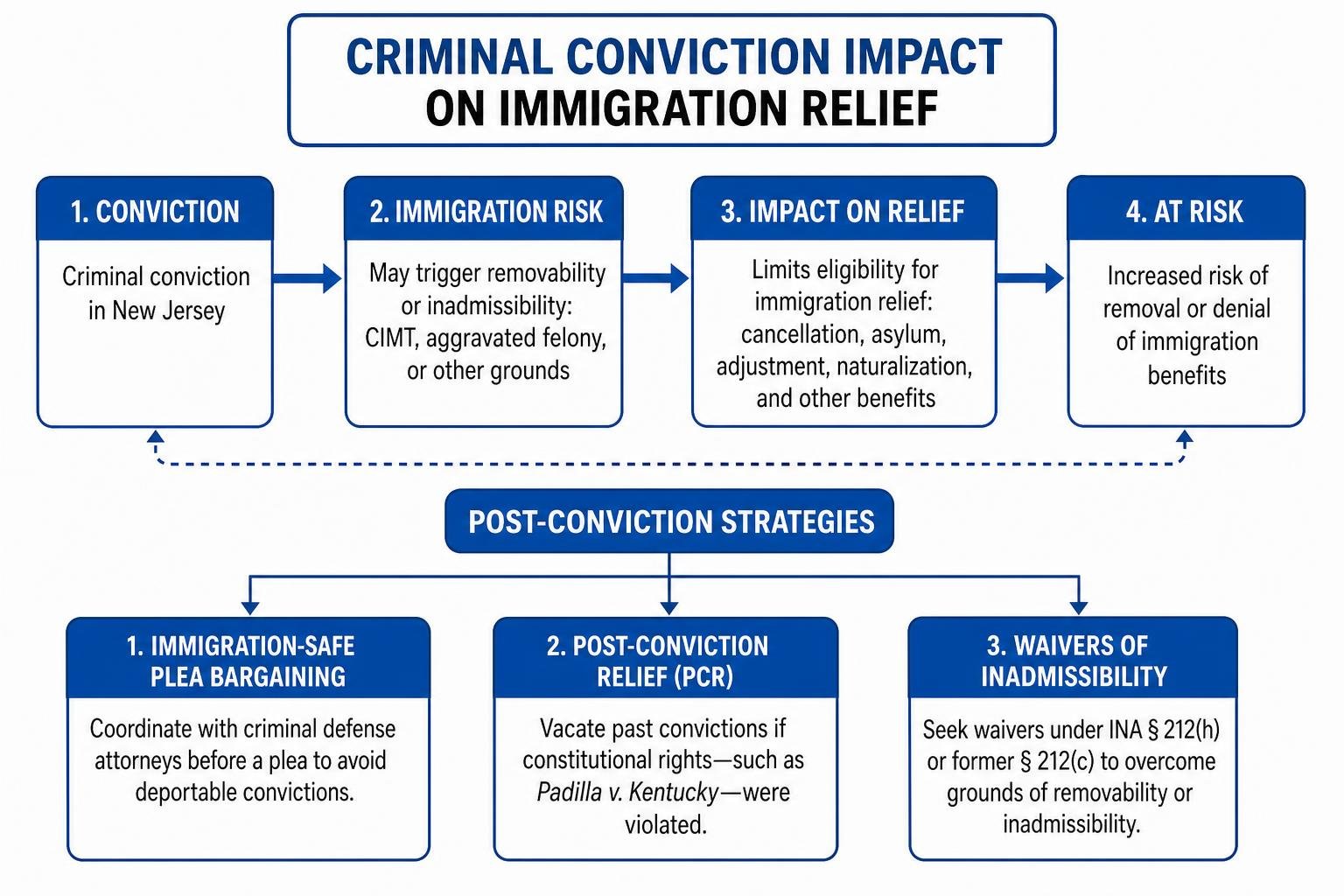 Criminal conviction impact on immigration relief and post-conviction strategies