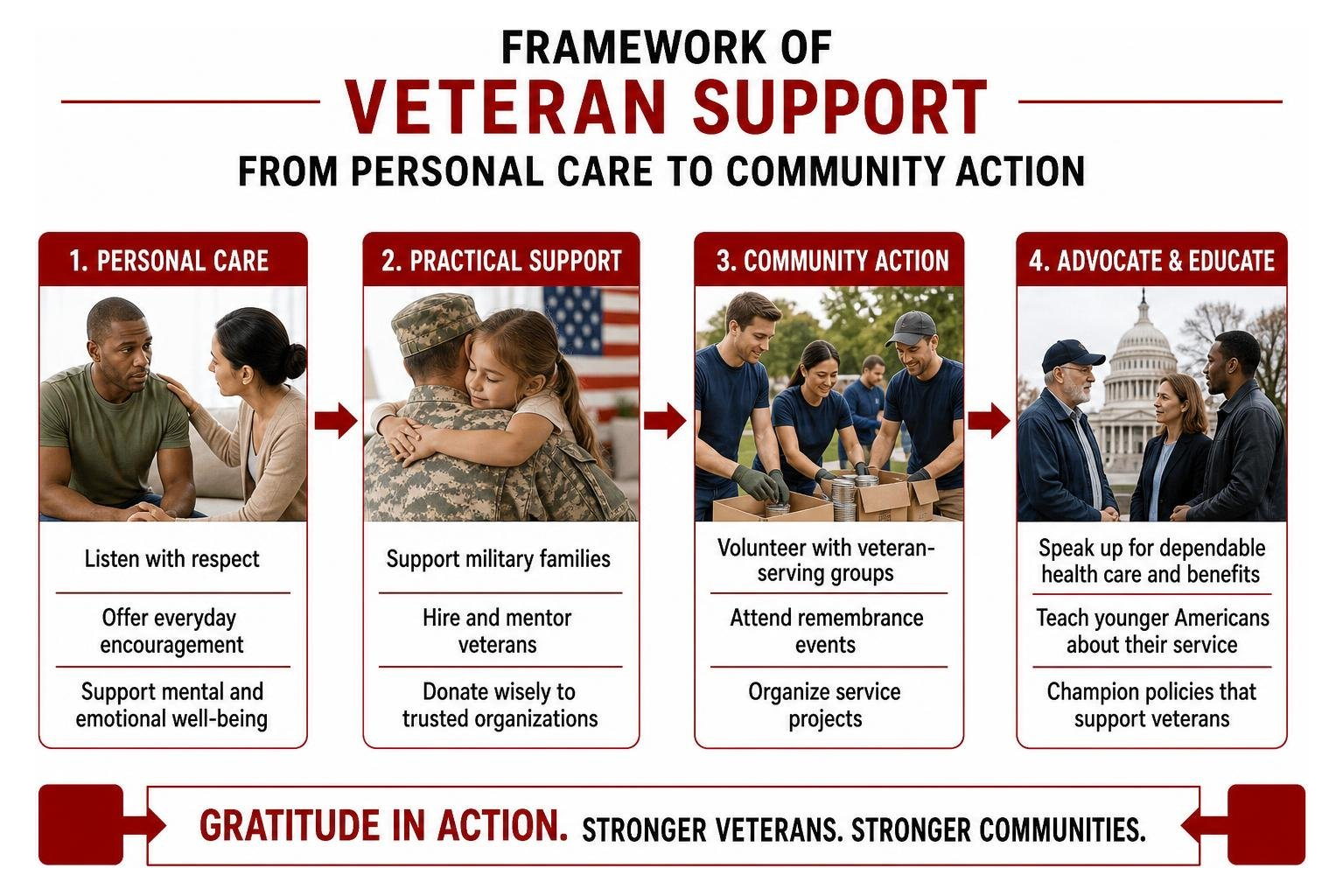 Framework of veteran support from personal care to community action Framework of veteran support from personal care to community action
