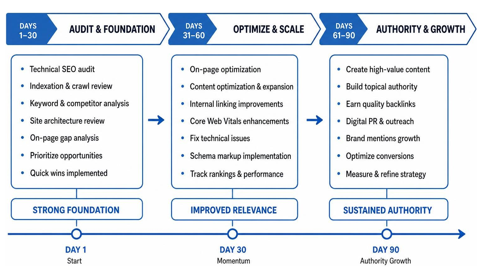 Diagram mapping out a 90-day SEO execution timeline from initial audit to authority growth