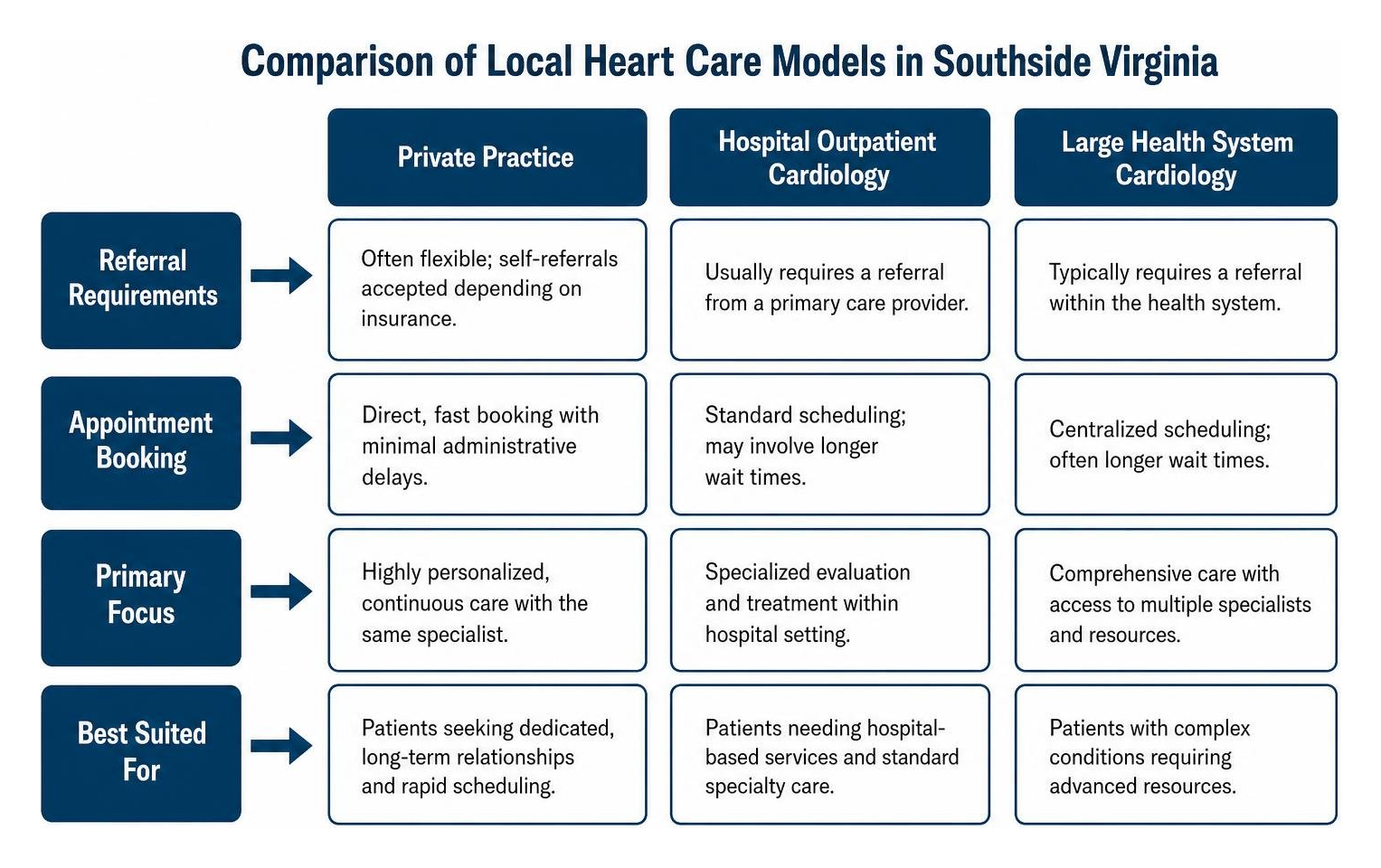Comparison of local heart care models in Southside Virginia