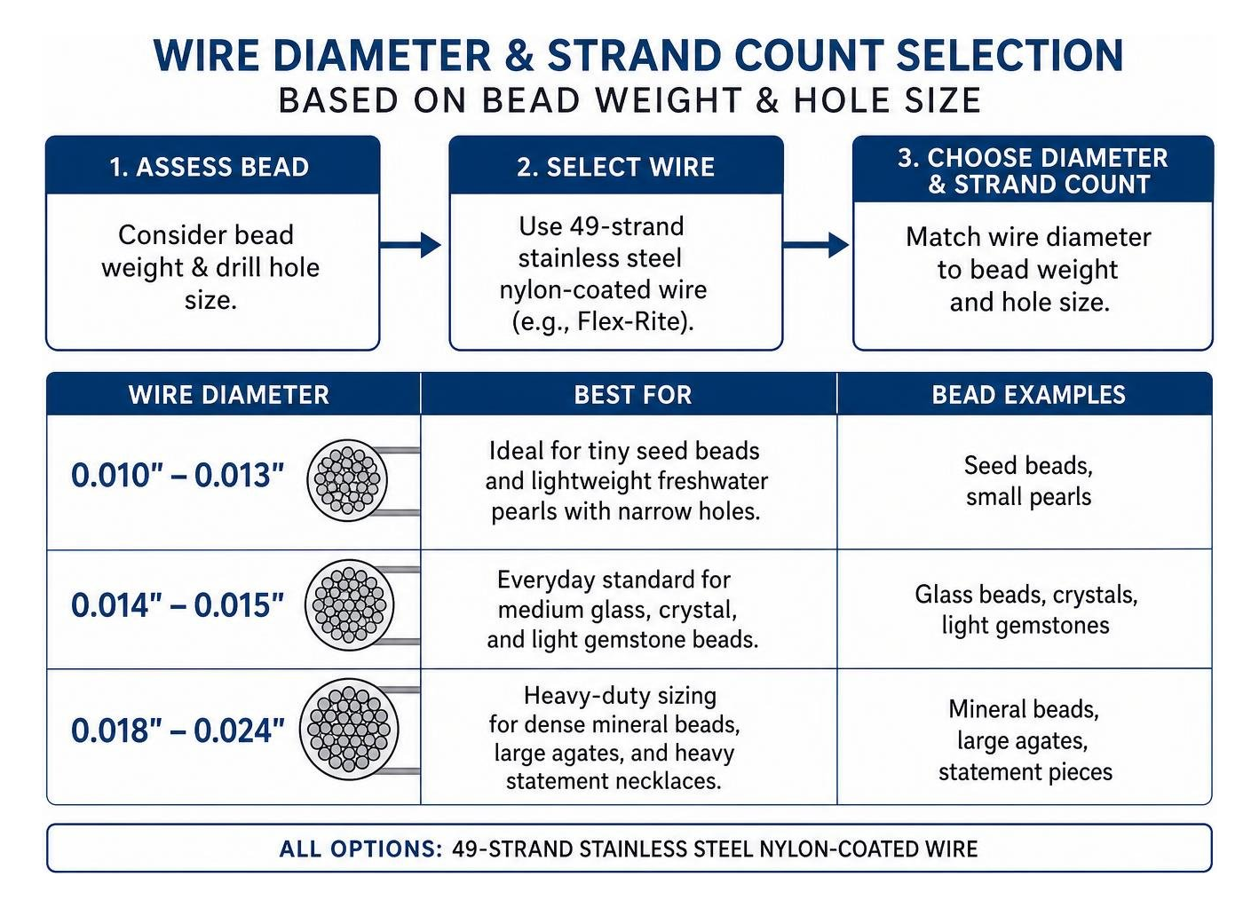 Diagram of wire diameter and strand count selection based on bead weight and hole size Diagram of wire diameter and strand count selection based on bead weight and hole size
