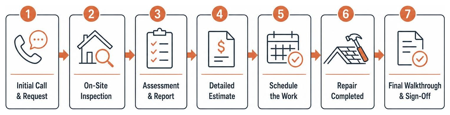 diagram of the roof inspection and repair process from initial call to final sign-off diagram of the roof inspection and repair process from initial call to final sign-off