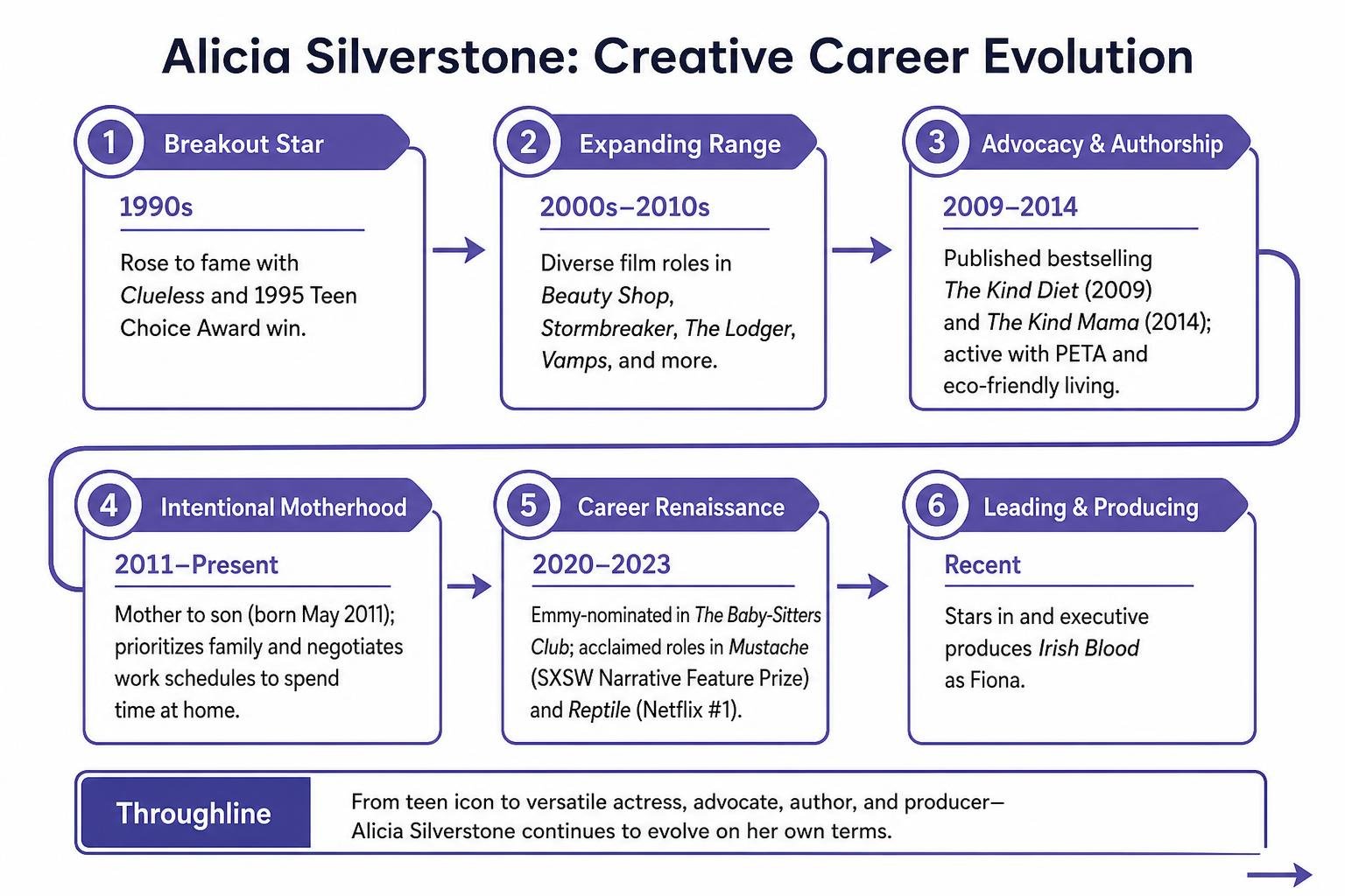 Alicia Silverstone creative career evolution process diagram Alicia Silverstone creative career evolution process diagram