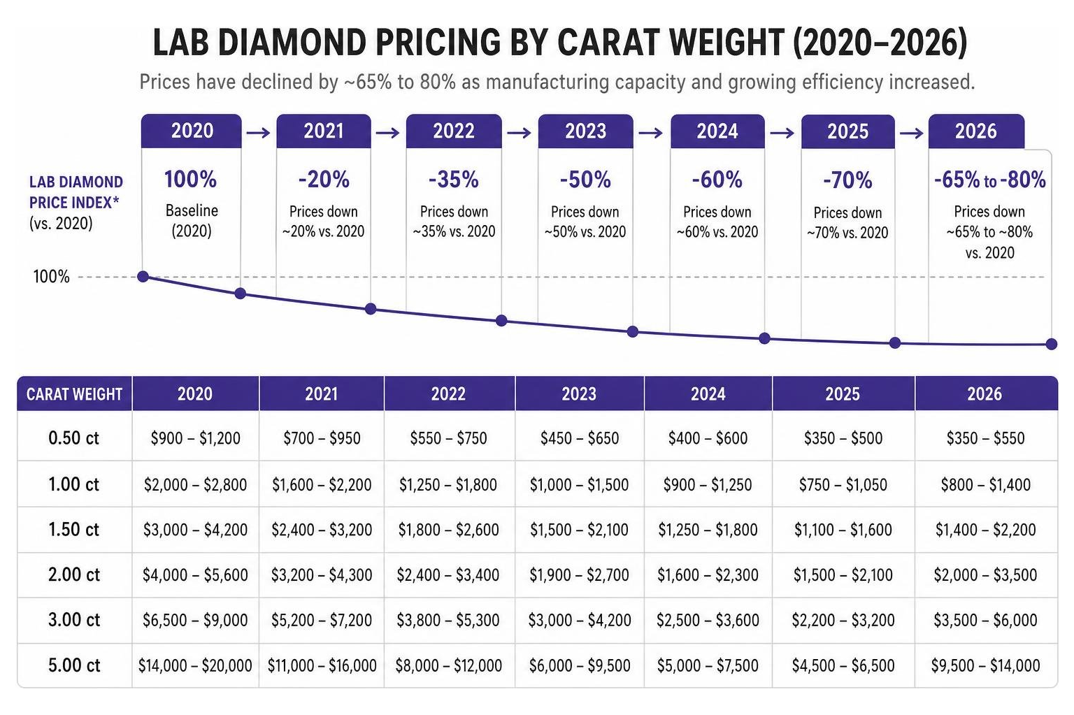 timeline of lab diamond pricing by carat weight from 2020 to 2026