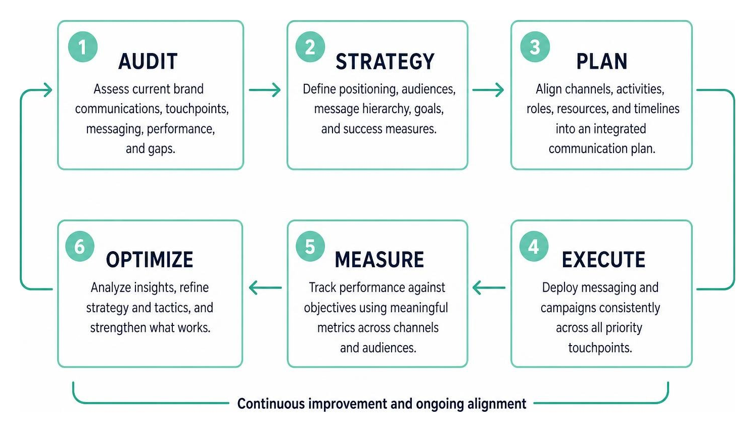 Diagram of the brand communications strategy lifecycle from audit to measurement Diagram of the brand communications strategy lifecycle from audit to measurement
