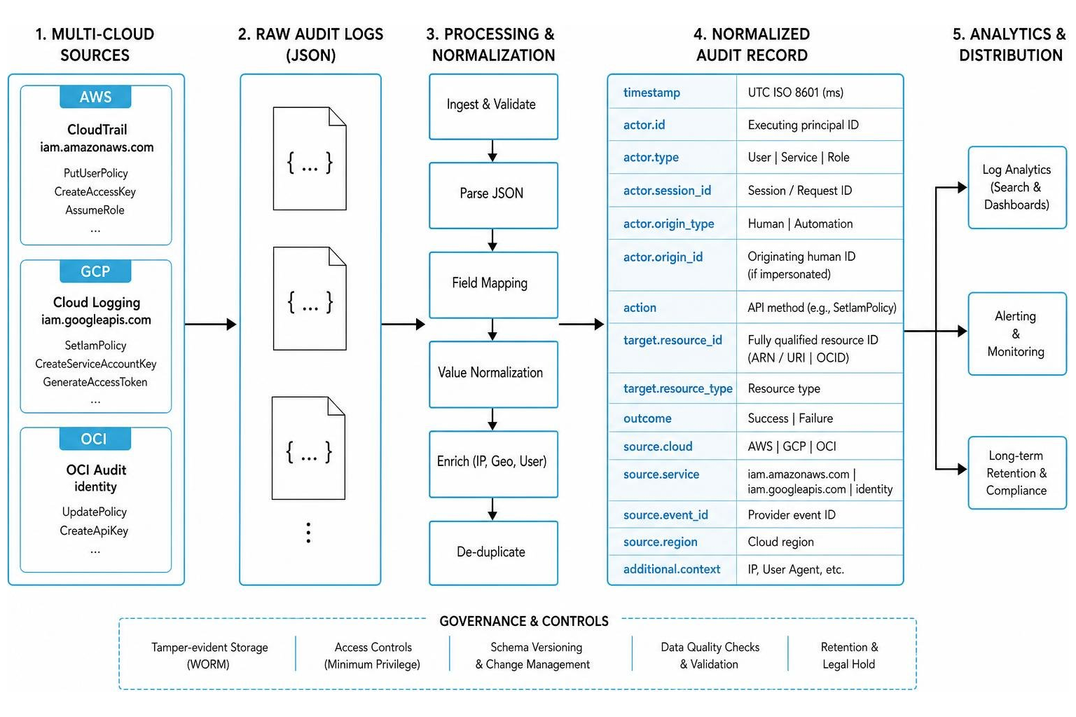 Audit log schema normalization framework