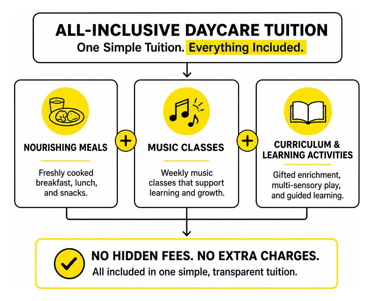 Diagram showing how all-inclusive daycare tuition covers meals, music classes, and curriculum without hidden fees Diagram showing how all-inclusive daycare tuition covers meals, music classes, and curriculum without hidden fees