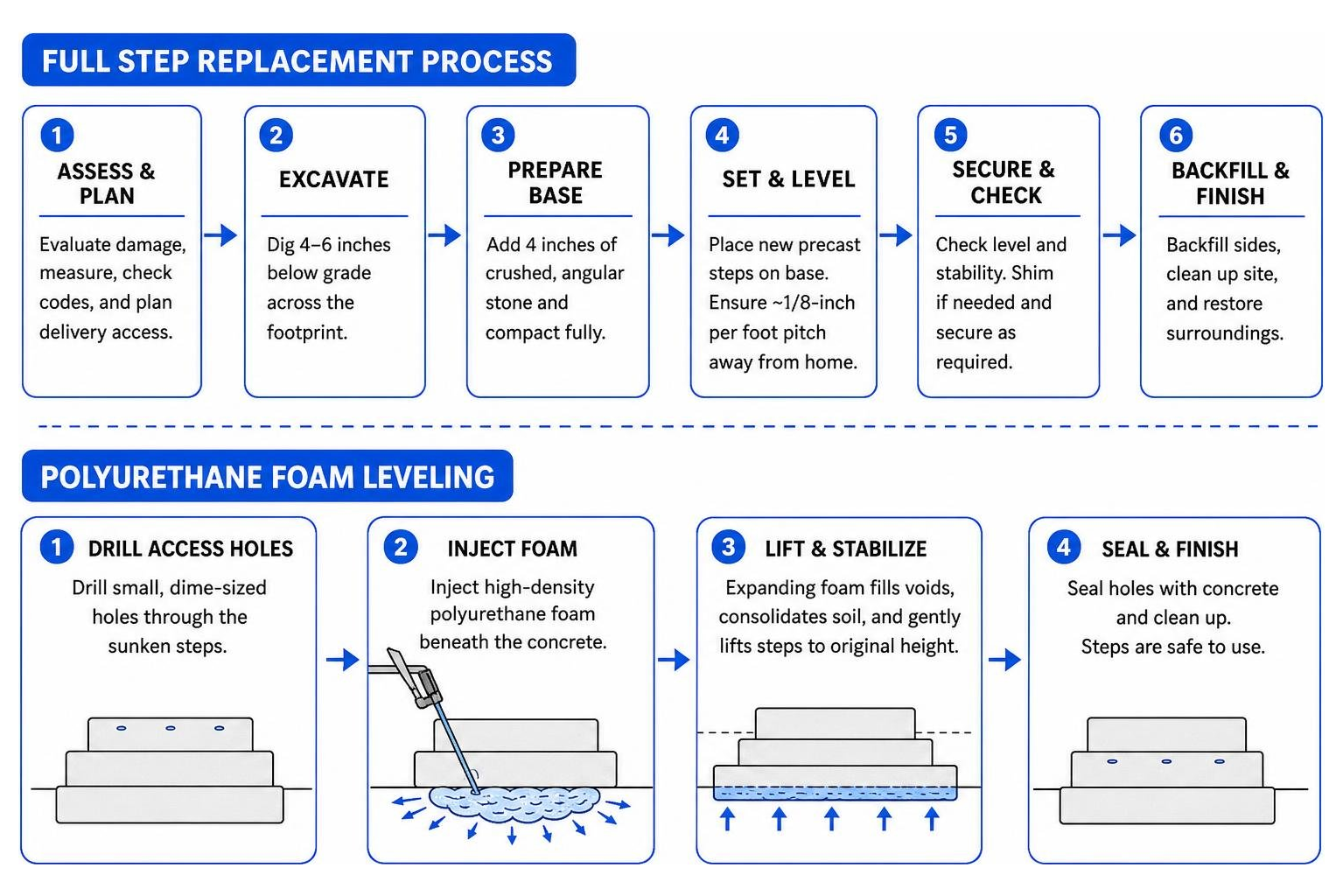 Comparison diagram: full step replacement process vs polyurethane foam leveling Comparison diagram: full step replacement process vs polyurethane foam leveling