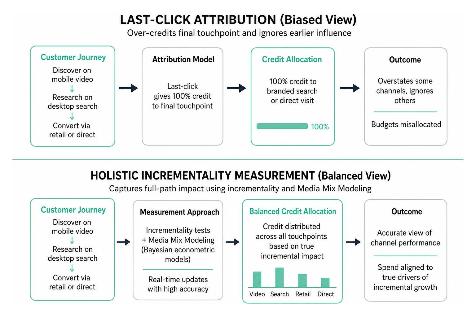 Comparison of last-click attribution bias versus holistic incrementality measurement Comparison of last-click attribution bias versus holistic incrementality measurement